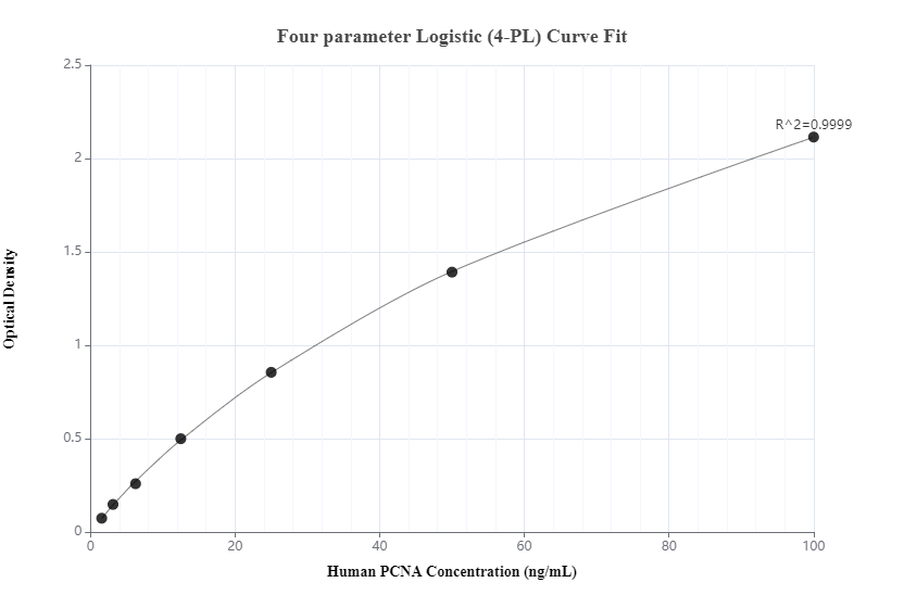 Sandwich ELISA standard curve of MP00424-4